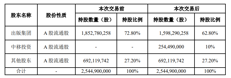 凤凰传媒引入中移投资为重要股东，将共同推动出版行业数字化转型