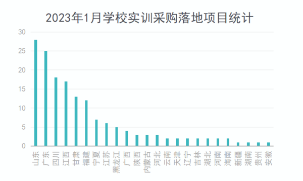 2023年1月学校实训采购规模大幅缩减 山东采购领跑全国