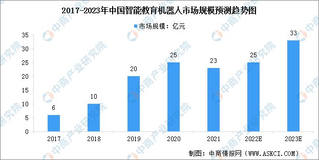 2023年中国智能教育机器人市场规模 及行业发展趋势预测分析