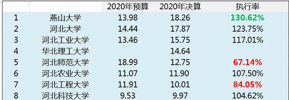 河北高校2023经费预算出炉，河北师范大学为什么是经费最高的高校 