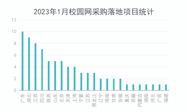 2023年1月校园网采购规模缩减明显 千万级采购大单仅有4个