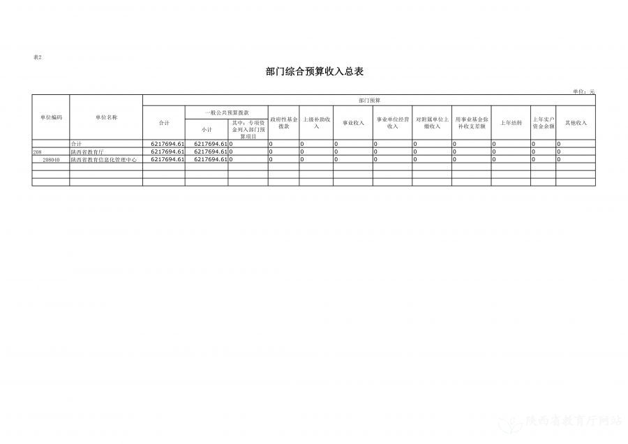 陕西省教育信息化管理中心2023年单位预算公开说明