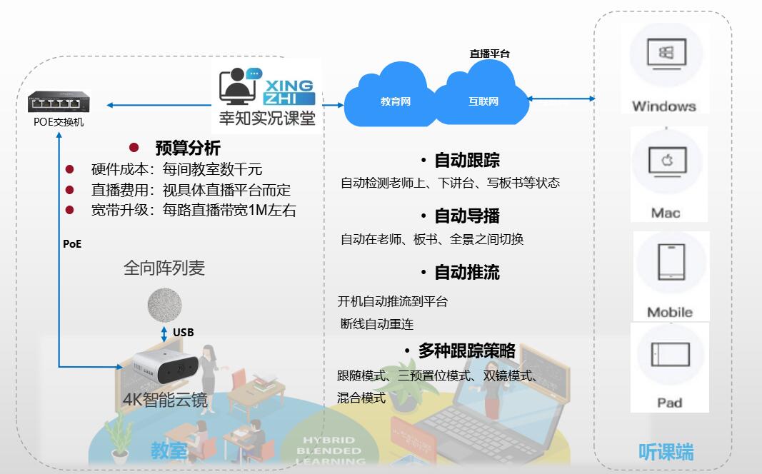 VHD维海德：基于AI云镜的公有云的线上线下混合教学解决方案