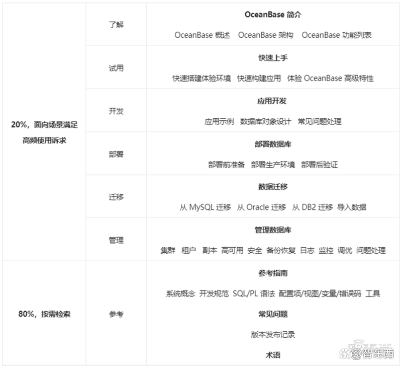 OceanBase公布四项开发者友好实践，推出OceanBase 4.1版本