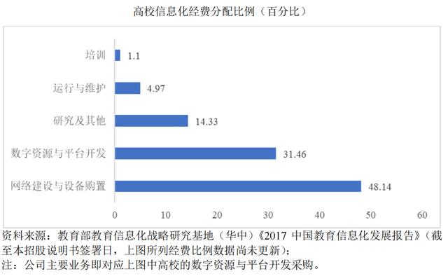 IPO研究｜教育信息化行业市场规模年复合增长率9.21%