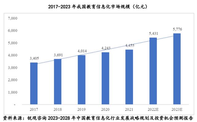 IPO研究｜教育信息化行业市场规模年复合增长率9.21%