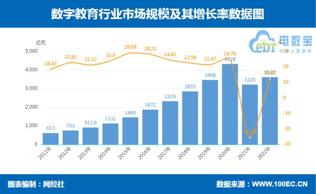 网经社：《2022年度中国数字教育市场数据报告》发布