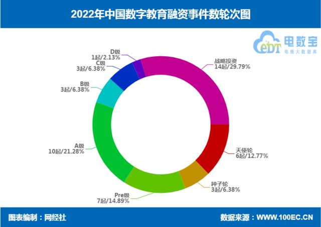 网经社：《2022年度中国数字教育市场数据报告》发布