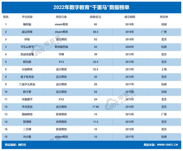 网经社：《2022年度中国数字教育市场数据报告》发布