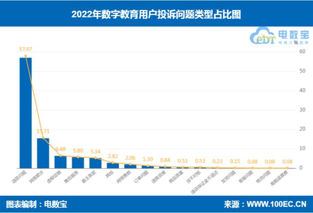 网经社：《2022年度中国数字教育市场数据报告》发布