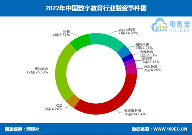 网经社：《2022年度中国数字教育市场数据报告》发布