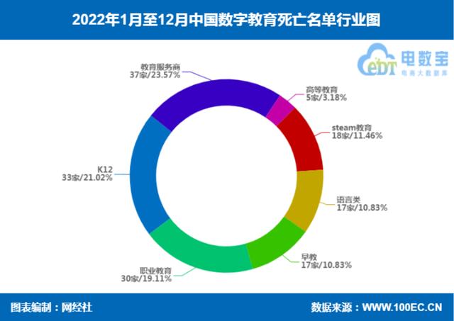 网经社：《2022年度中国数字教育市场数据报告》发布