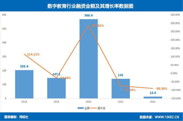 网经社：《2022年度中国数字教育市场数据报告》发布