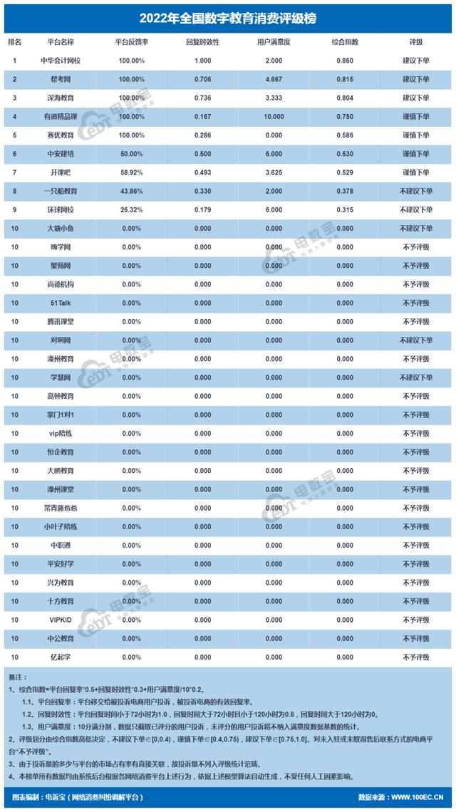 网经社：《2022年度中国数字教育市场数据报告》发布