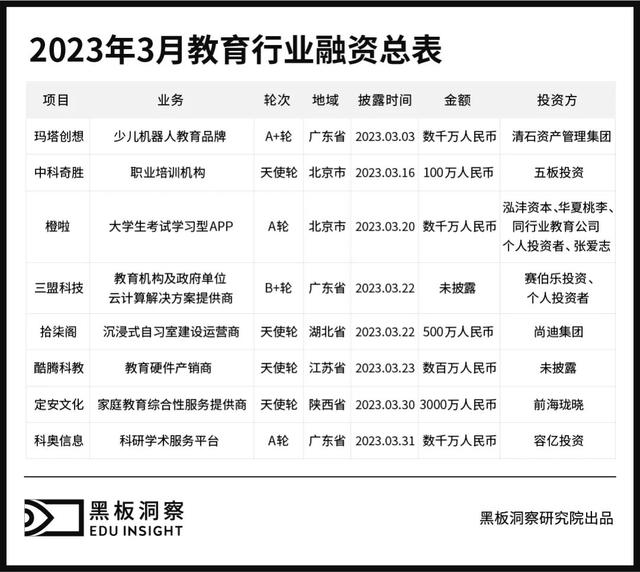 3月教育行业融资报告：8家企业共融资1.29亿元，家庭教育显露锋芒