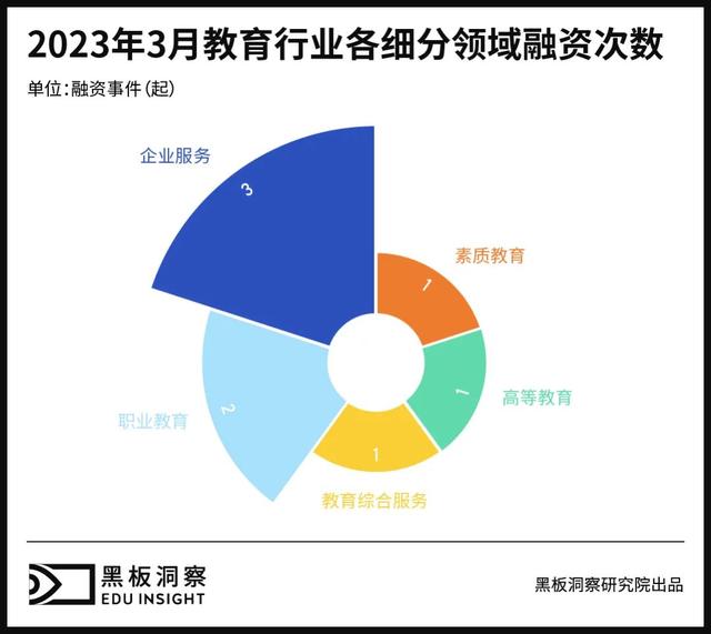 3月教育行业融资报告：8家企业共融资1.29亿元，家庭教育显露锋芒