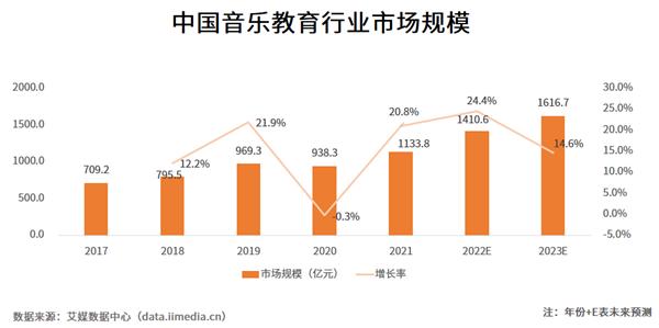 2022音乐教育行业报告：线上线下结合趋势化