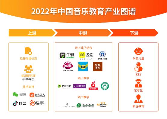 2022音乐教育行业报告：线上线下结合趋势化