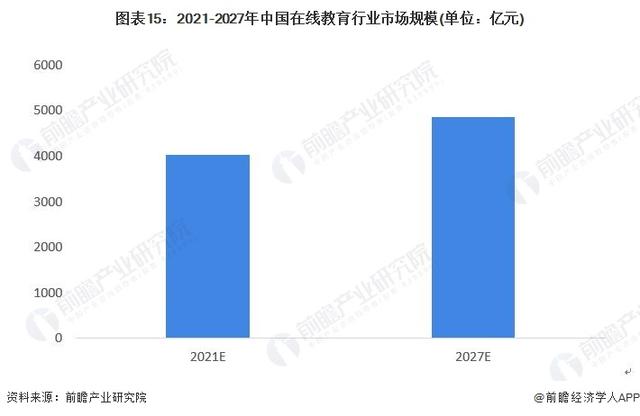 「行业前瞻」2023-2028年全球及中国在线教育行业发展分析