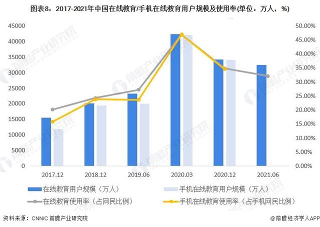 「行业前瞻」2023-2028年全球及中国在线教育行业发展分析