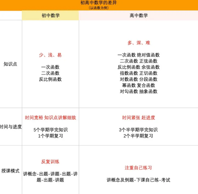 高中数学真的难学吗？猿辅导资深数学老师为你支招