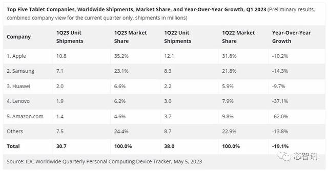 IDC：一季度全球平板电脑出货3070万台，同比下滑19%