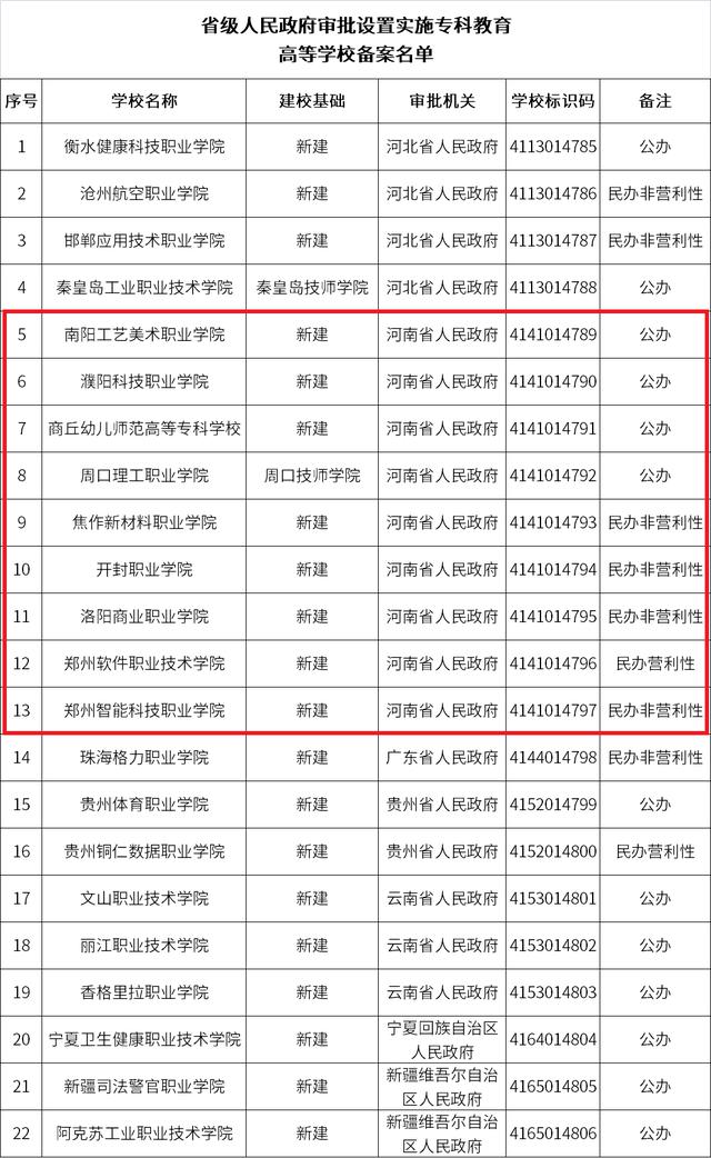 4所公办、5所民办！河南新设高校公布