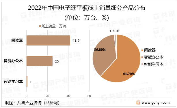 2023年中国电子纸平板行业出货量、销量、销售渠道及类别分布[图] 