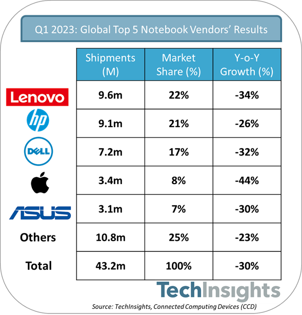 机构：全球笔记本电脑Q1出货4320万台，创三年新低