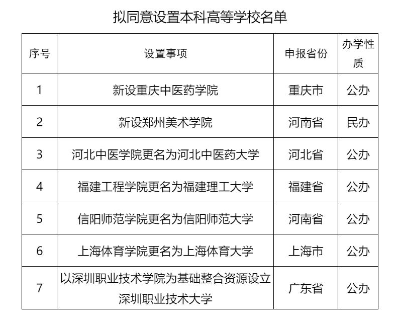 教育部：拟同意设置深圳职业技术大学等 7 所本科高校