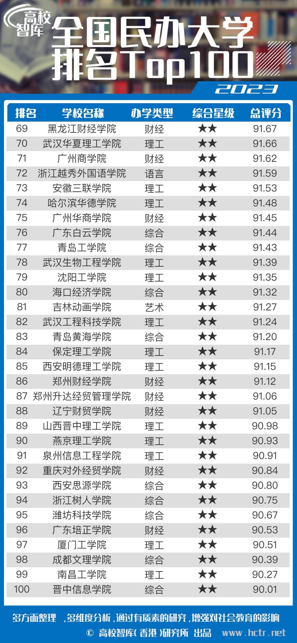 高校智库发布2023全国民办大学排名