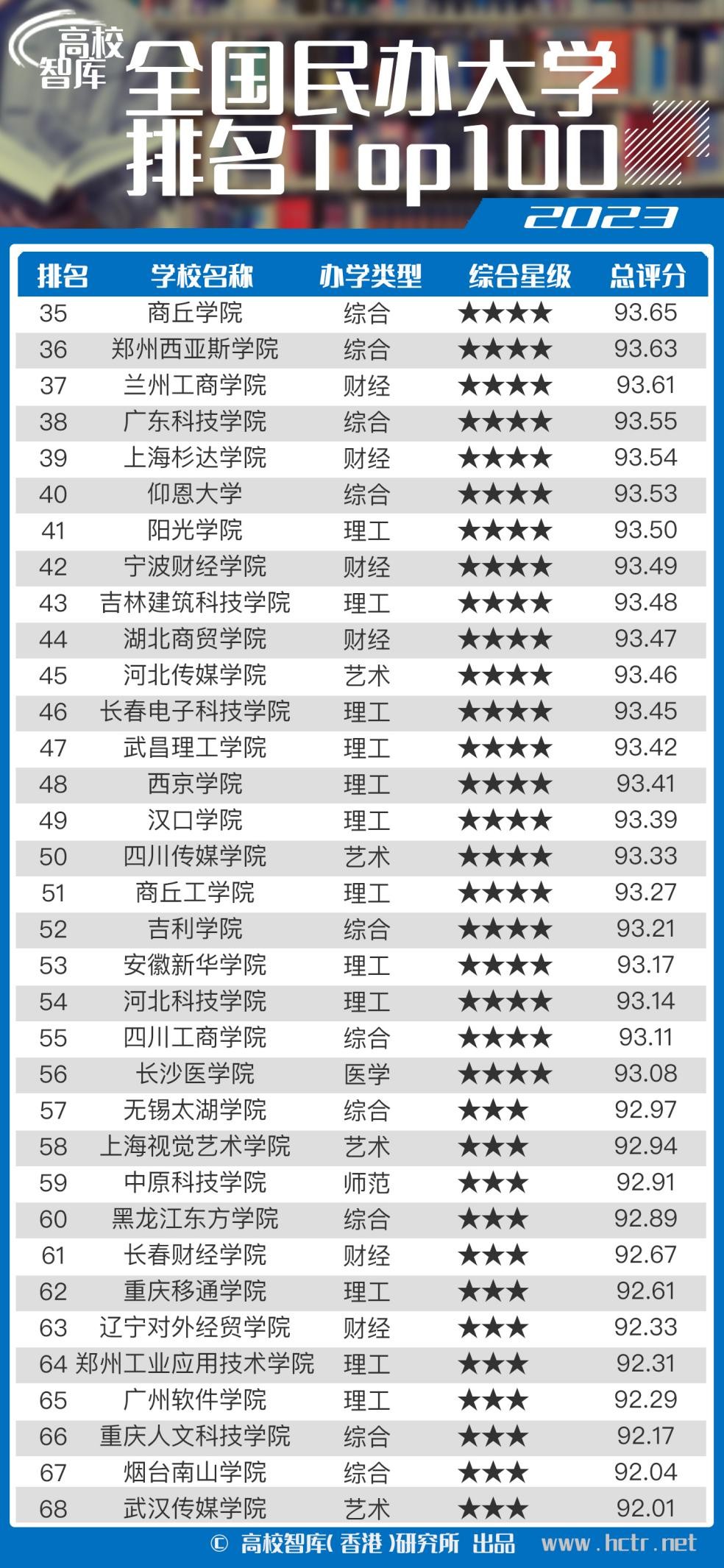 高校智库发布2023全国民办大学排名