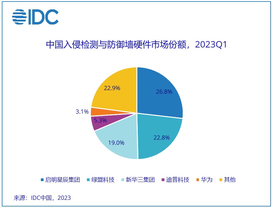 IDC：Q1中国IT安全硬件市场厂商整体收入约为33.5亿元人民币 同比增长7.8%