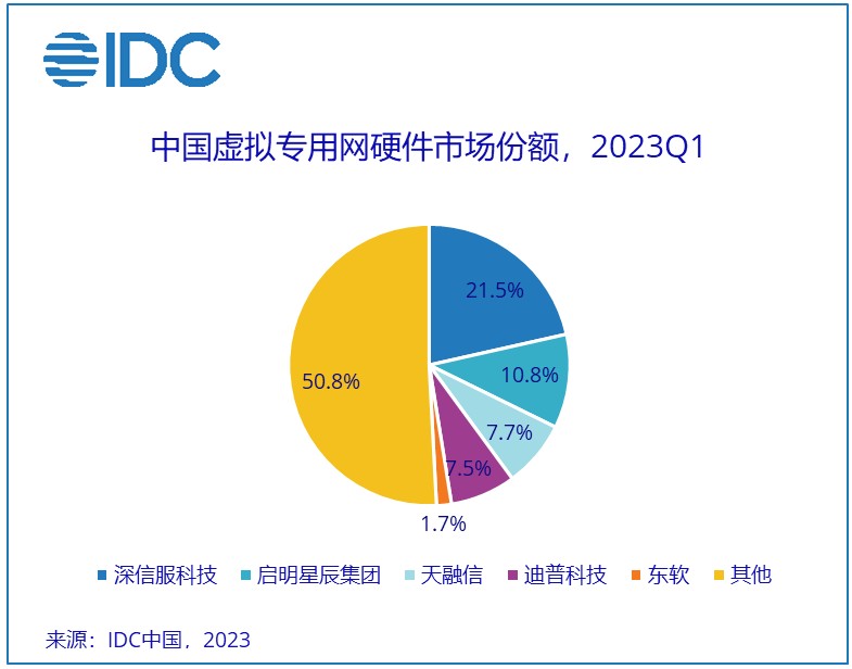 IDC：Q1中国IT安全硬件市场厂商整体收入约为33.5亿元人民币 同比增长7.8%