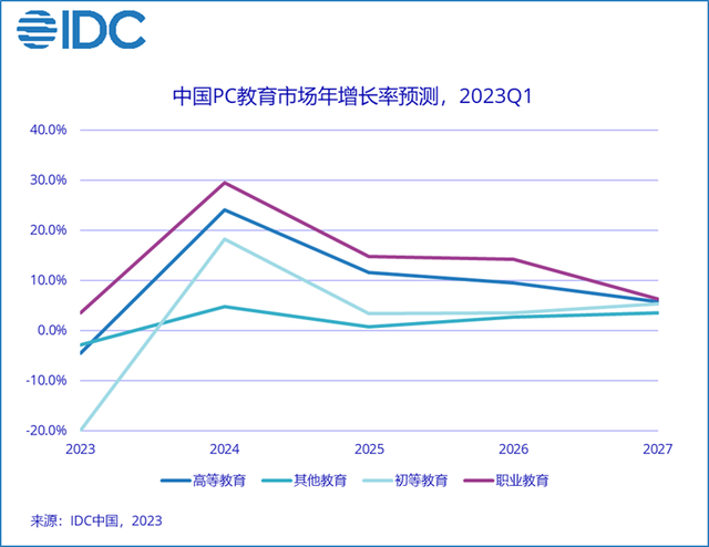 IDC：一季度PC教育市场出货量同比下跌35%，线上购买占比持续增高