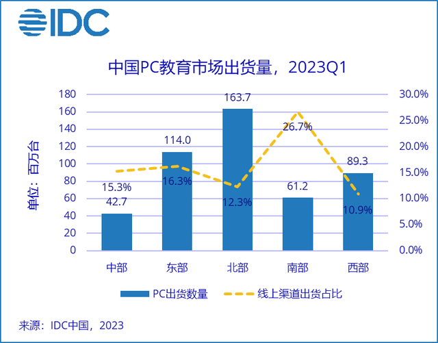 IDC：一季度PC教育市场出货量同比下跌35%，线上购买占比持续增高