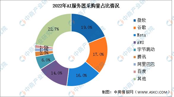 2023年中国AI服务器市场前景及投资研究报告（简版）