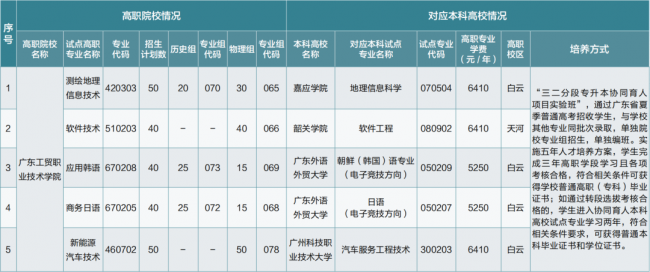 2023年夏季高考招生3013人！广东工贸职业技术学院招生计划来了！