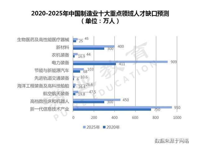 预计2025年中国职业在线教育市场将达到2697亿元