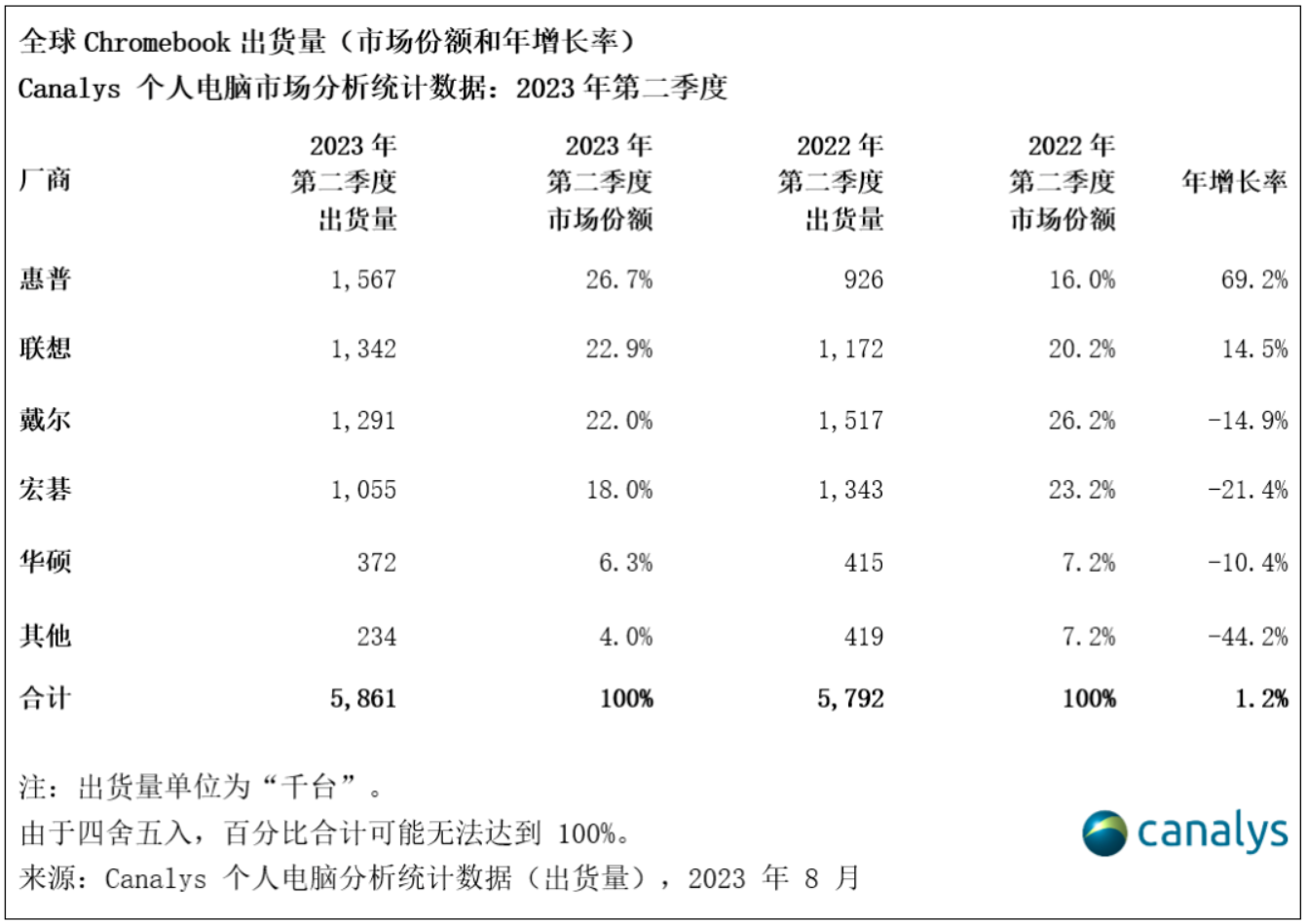 Canalys：2023 年 Q2 全球平板电脑出货量同比下滑 11%，创三年新低