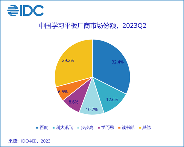 IDC：二季度中国学习平板市场出货量同比上升36.6%，百度居市场第一