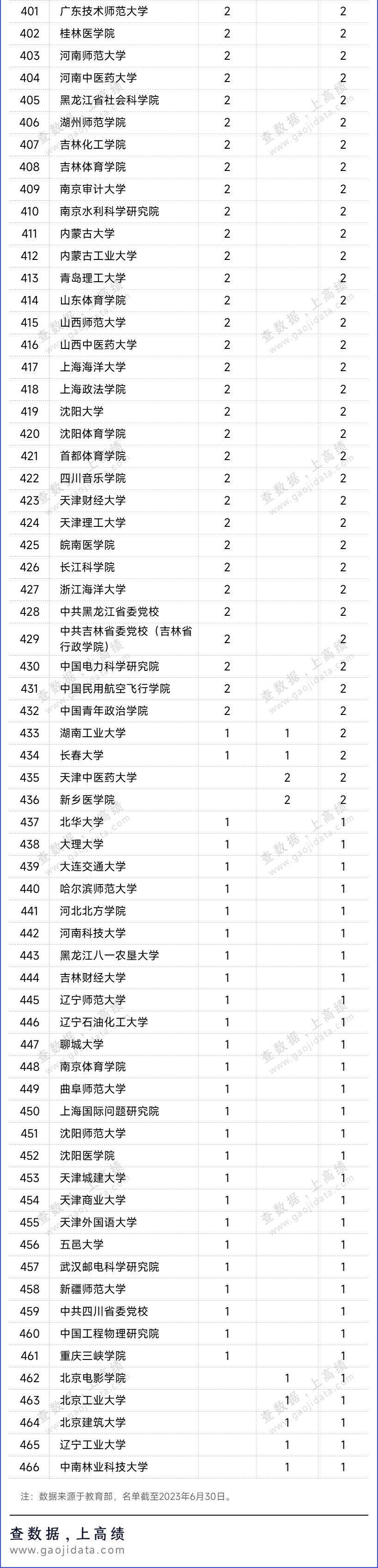 441所高校！教育部公布最新二级学科和交叉学科名单 