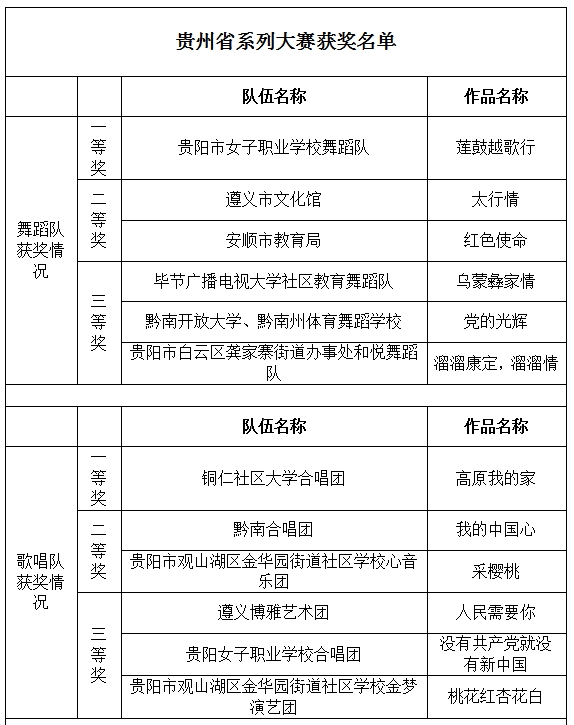 贵州省社区教育系列大赛活动在贵阳举行