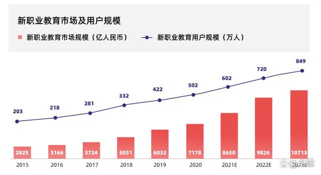 职业教育市场规模直逼万亿，发展趋势如何？