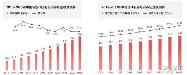 职业教育市场规模直逼万亿，发展趋势如何？