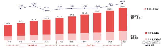职业教育市场规模直逼万亿，发展趋势如何？