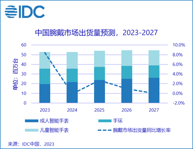 IDC：2023年Q3中国可穿戴设备市场出货量3470万台 同比增长7.5%