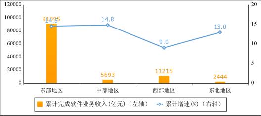 1—11月我国软件业务收入110447亿元 同比增长13.9%