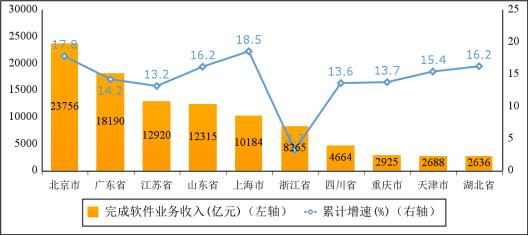 1—11月我国软件业务收入110447亿元 同比增长13.9%