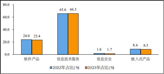 1—11月我国软件业务收入110447亿元 同比增长13.9%